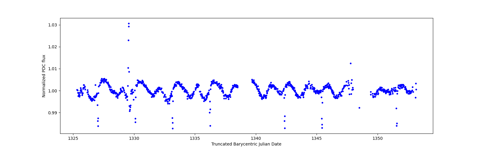 Timeseries plot