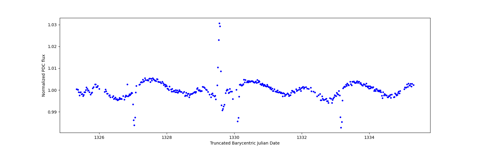 Zoomed-in timeseries plot