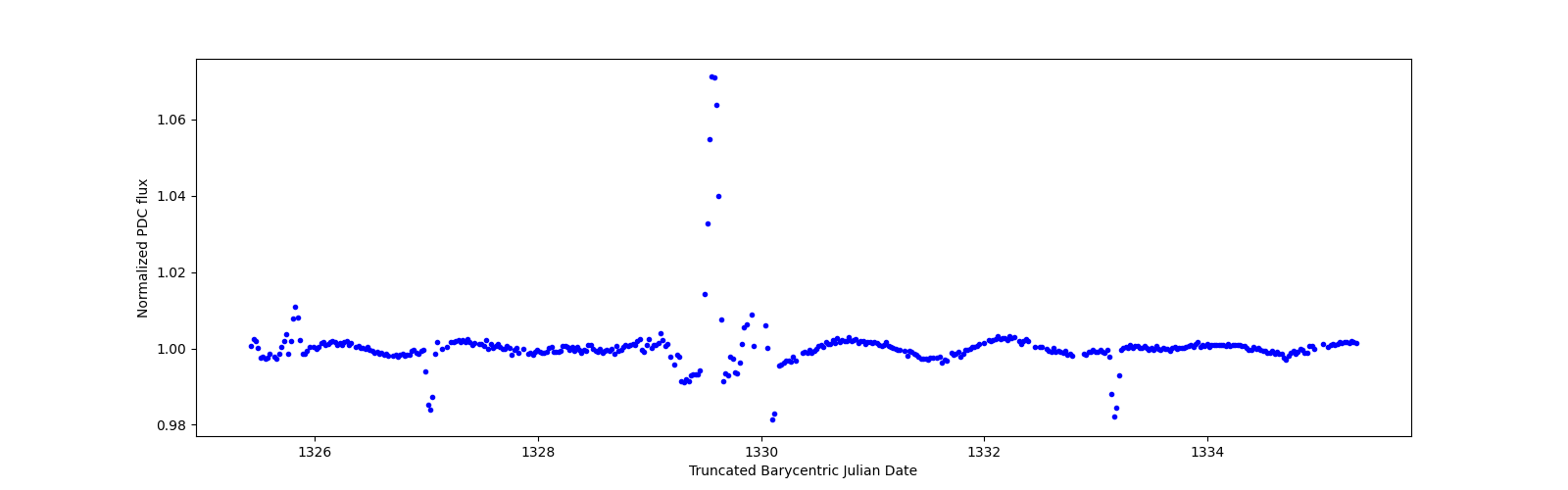 Zoomed-in timeseries plot