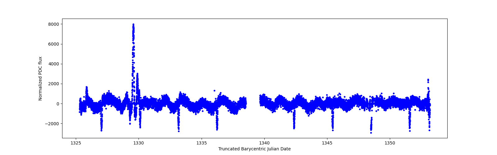 Timeseries plot