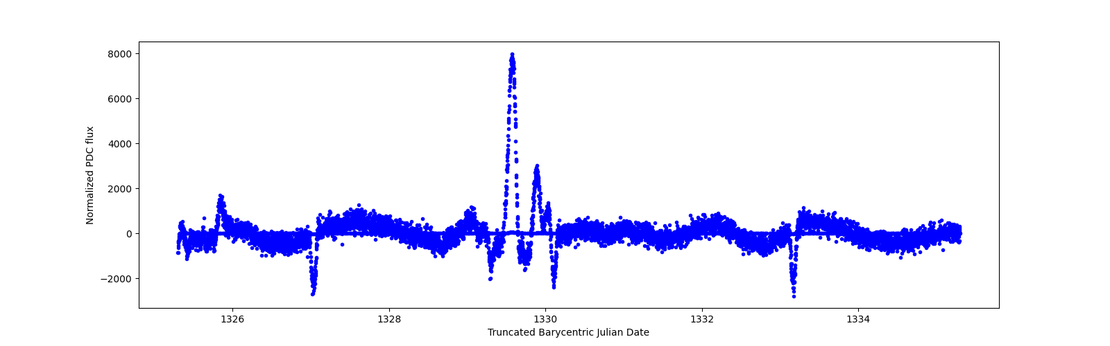 Zoomed-in timeseries plot