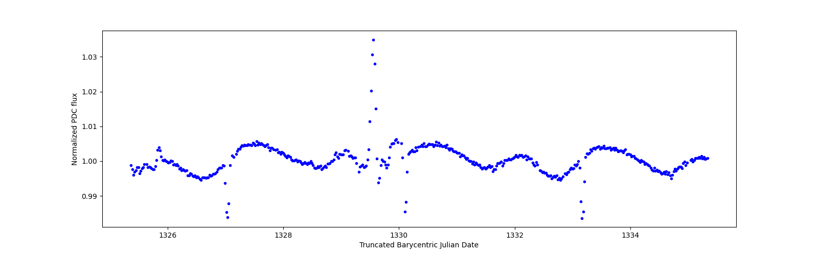 Zoomed-in timeseries plot