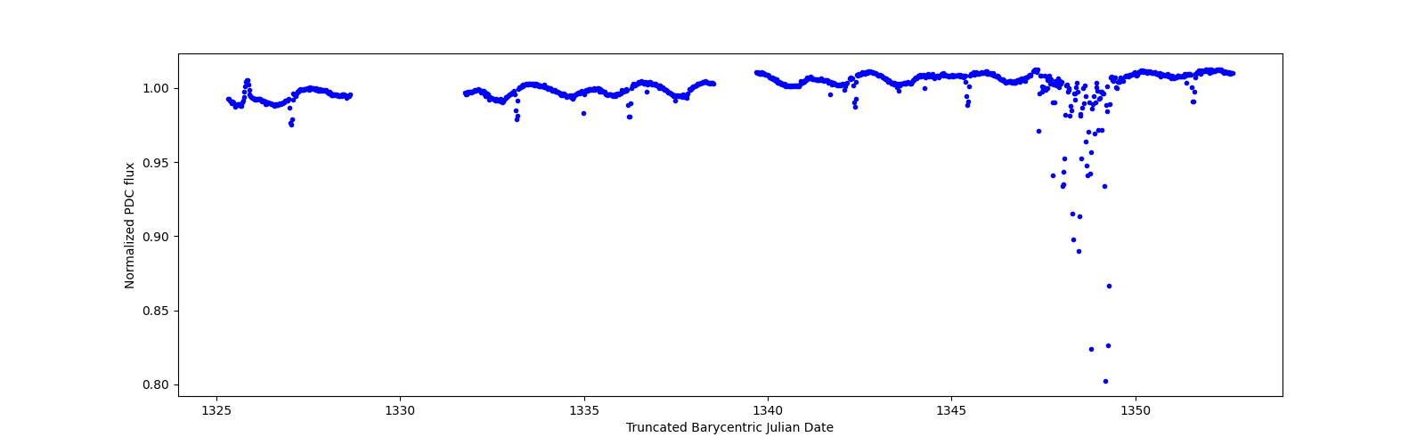 Timeseries plot
