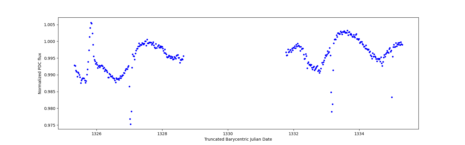 Zoomed-in timeseries plot