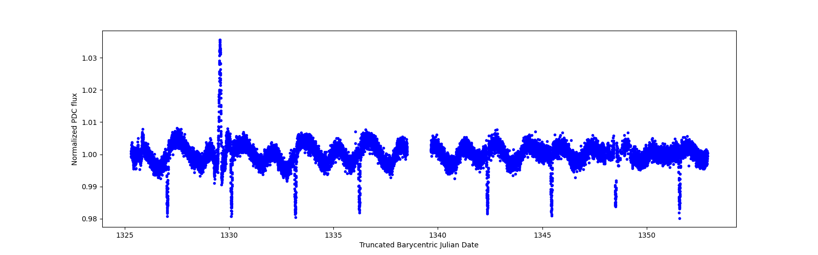 Zoomed-in timeseries plot