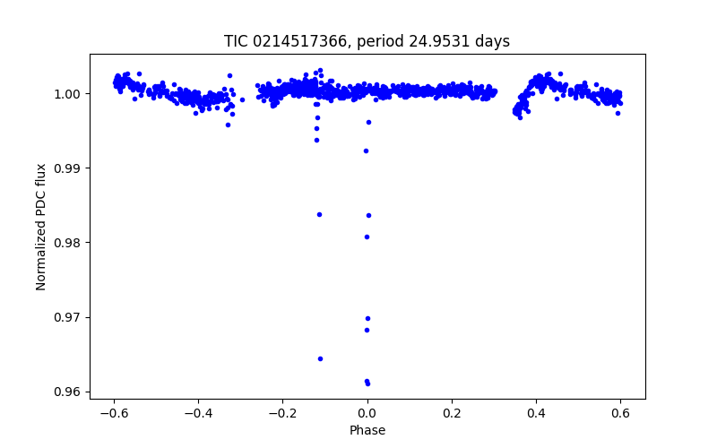 Phase plot