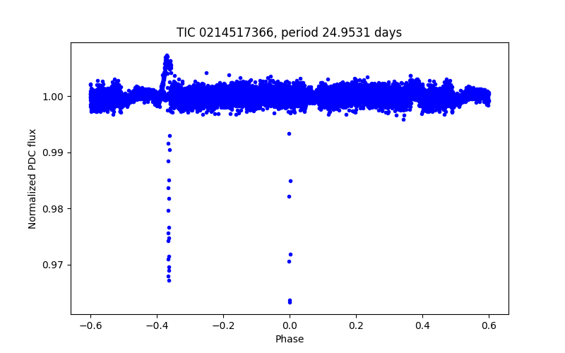 Phase plot