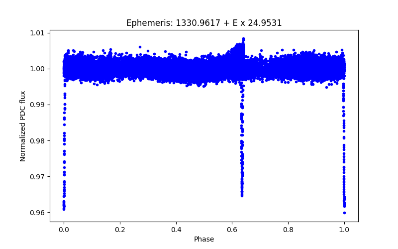 Phase plot