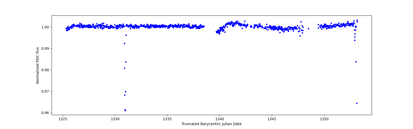 Timeseries plot