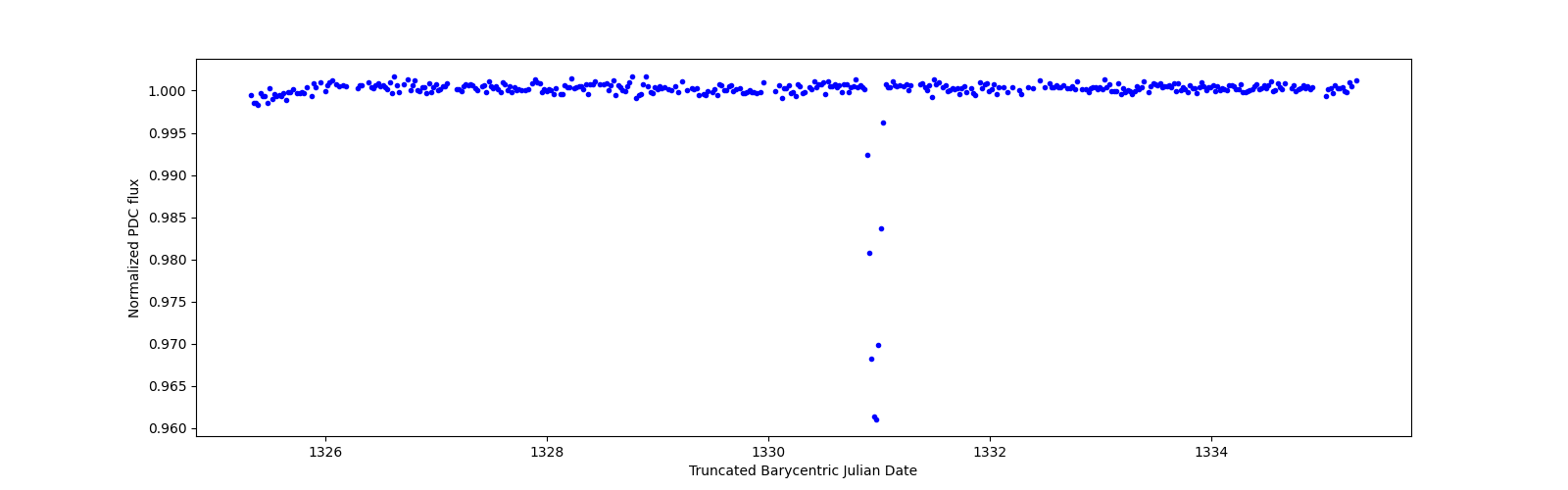 Zoomed-in timeseries plot