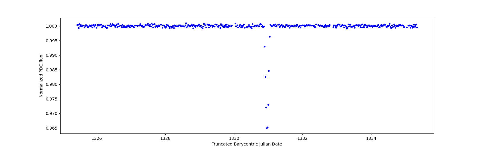 Zoomed-in timeseries plot