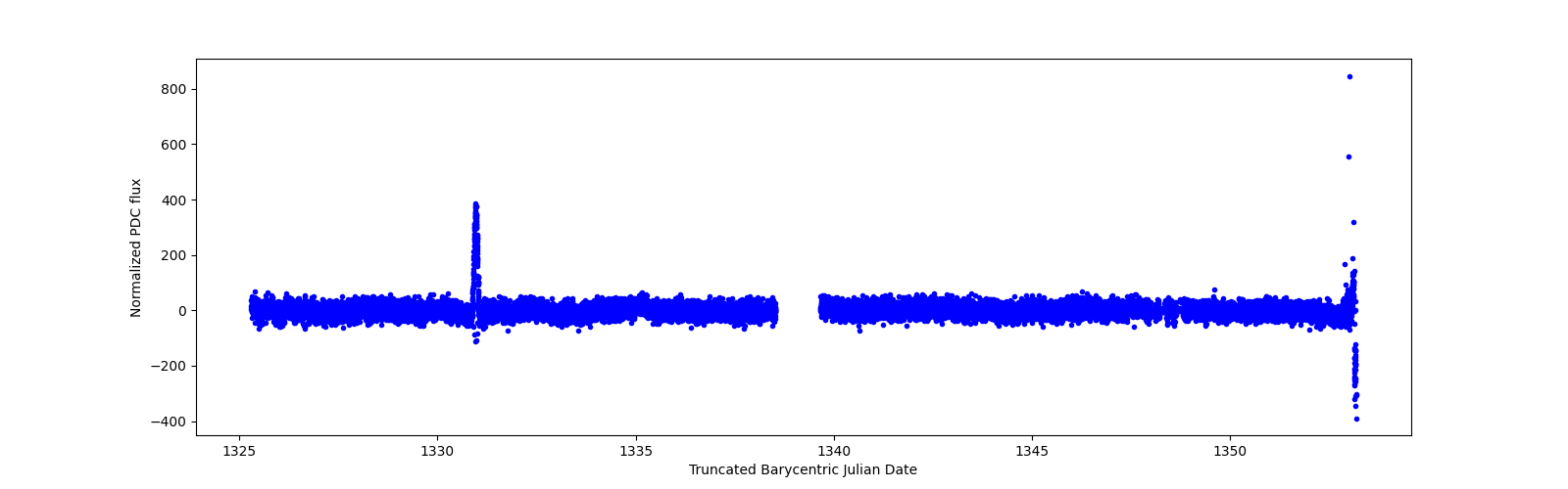 Timeseries plot