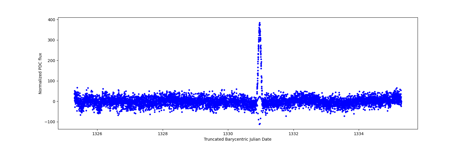 Zoomed-in timeseries plot