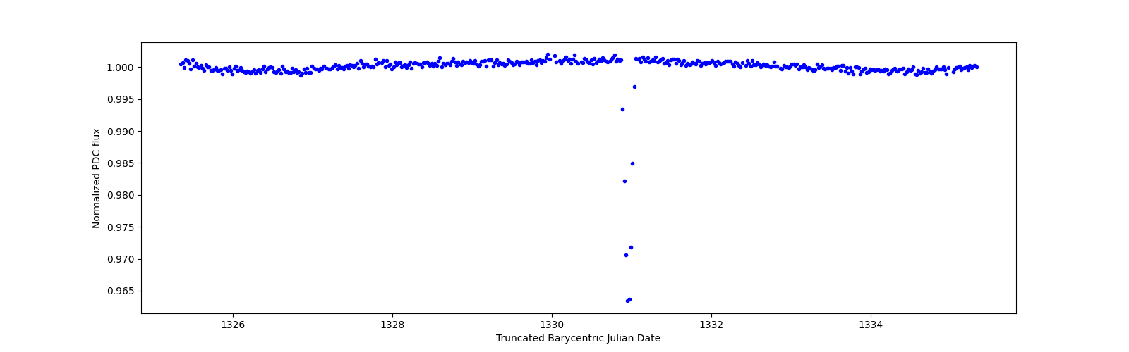 Zoomed-in timeseries plot