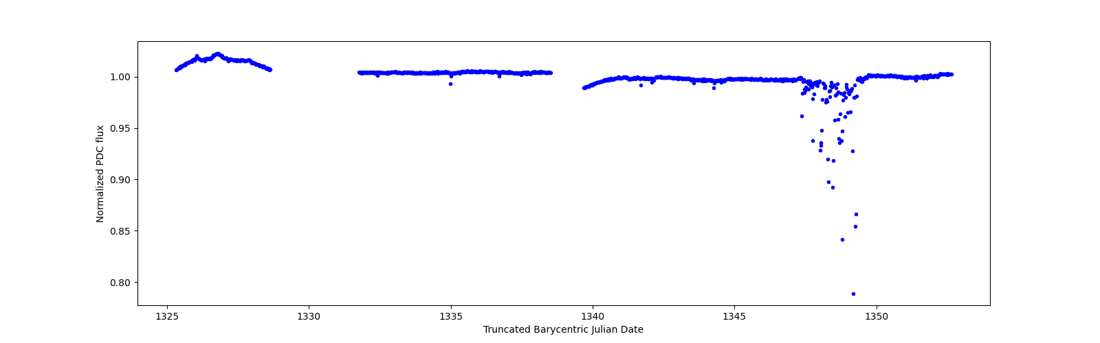 Timeseries plot