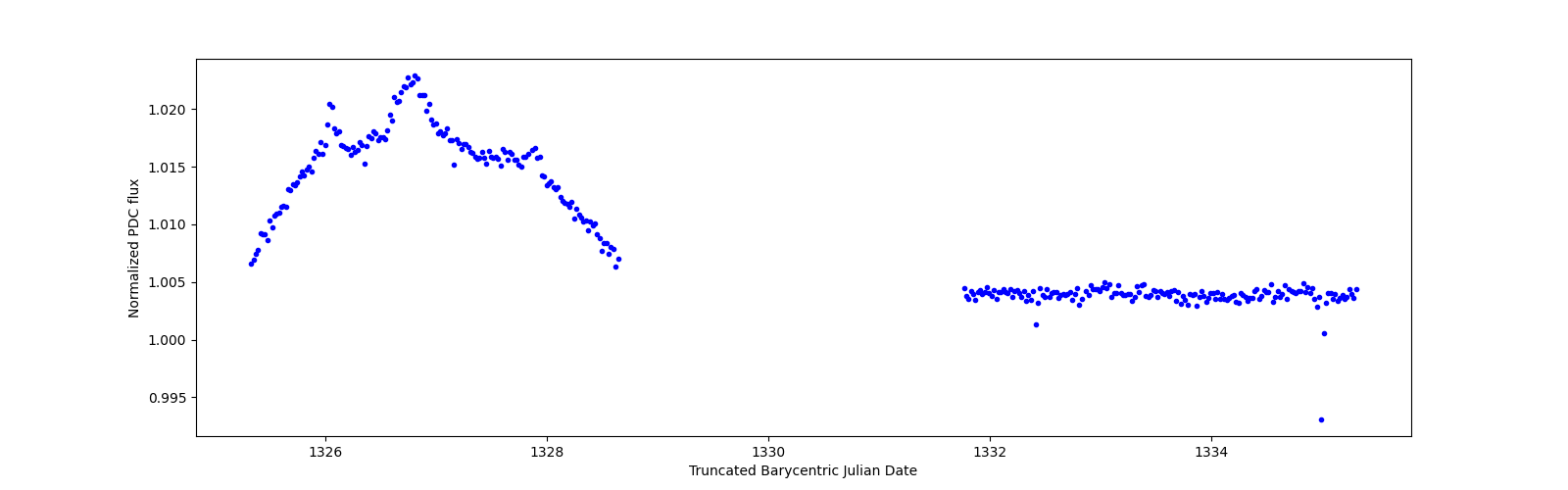 Zoomed-in timeseries plot