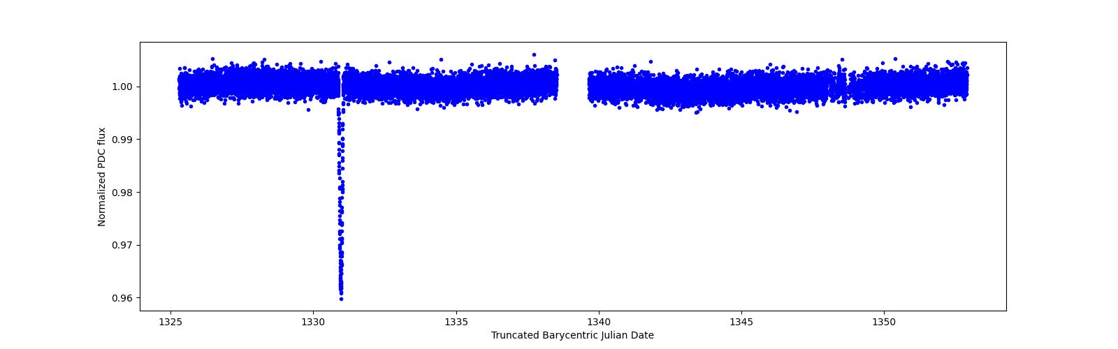 Zoomed-in timeseries plot