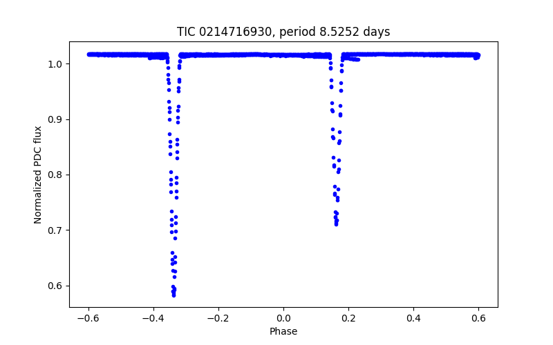Phase plot
