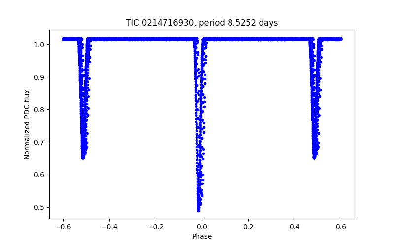 Phase plot