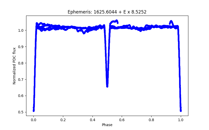 Phase plot