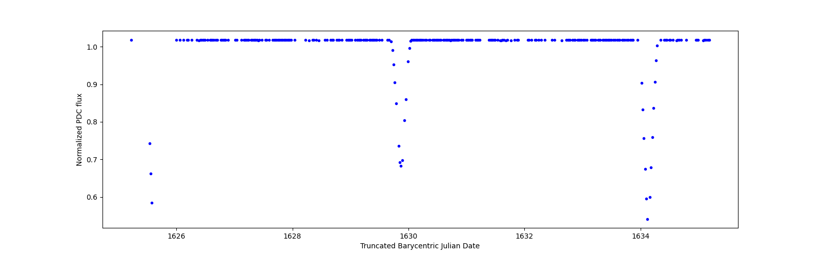 Zoomed-in timeseries plot