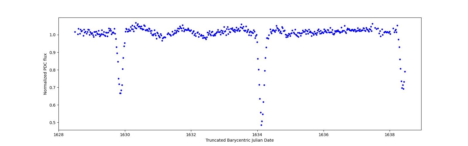 Zoomed-in timeseries plot