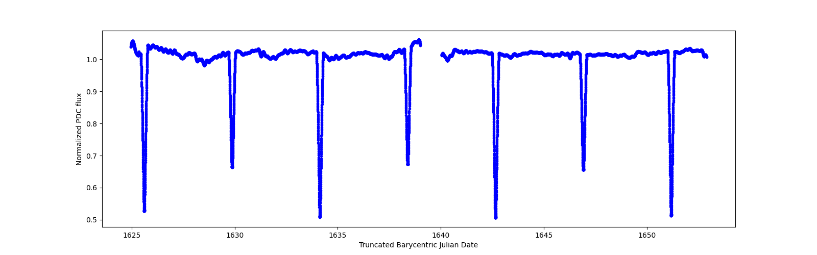 Timeseries plot