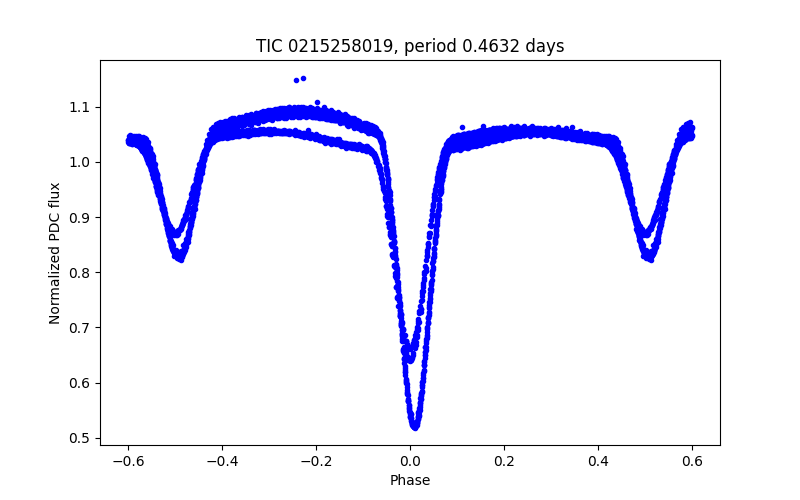 Phase plot