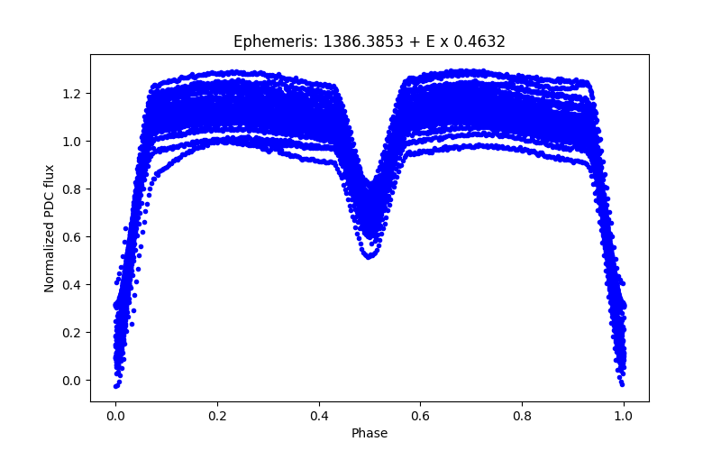 Phase plot