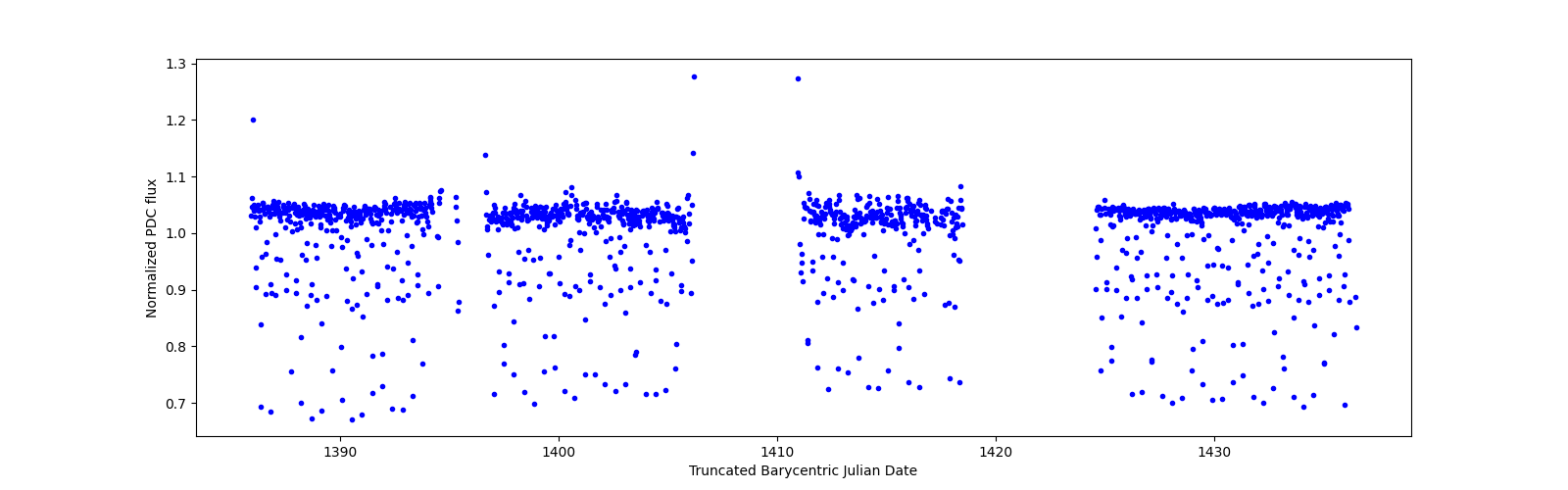 Timeseries plot