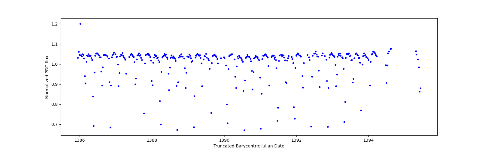 Zoomed-in timeseries plot