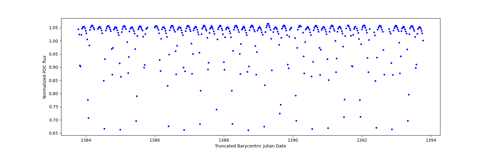 Zoomed-in timeseries plot