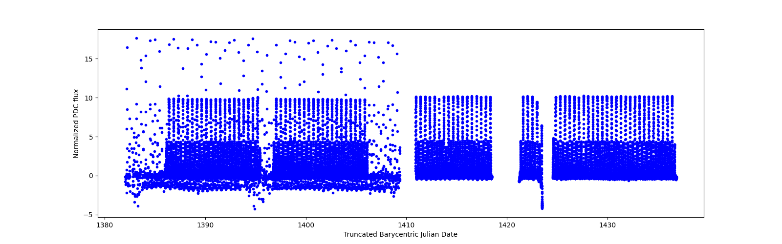 Timeseries plot