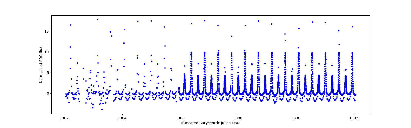 Zoomed-in timeseries plot