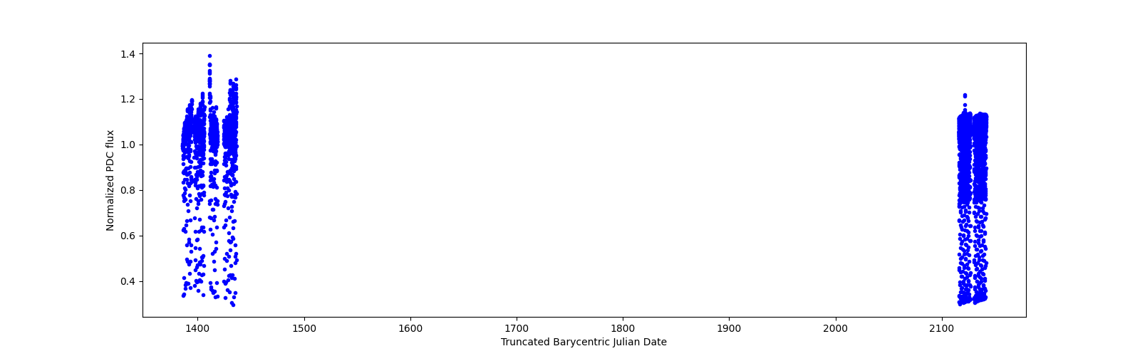 Timeseries plot