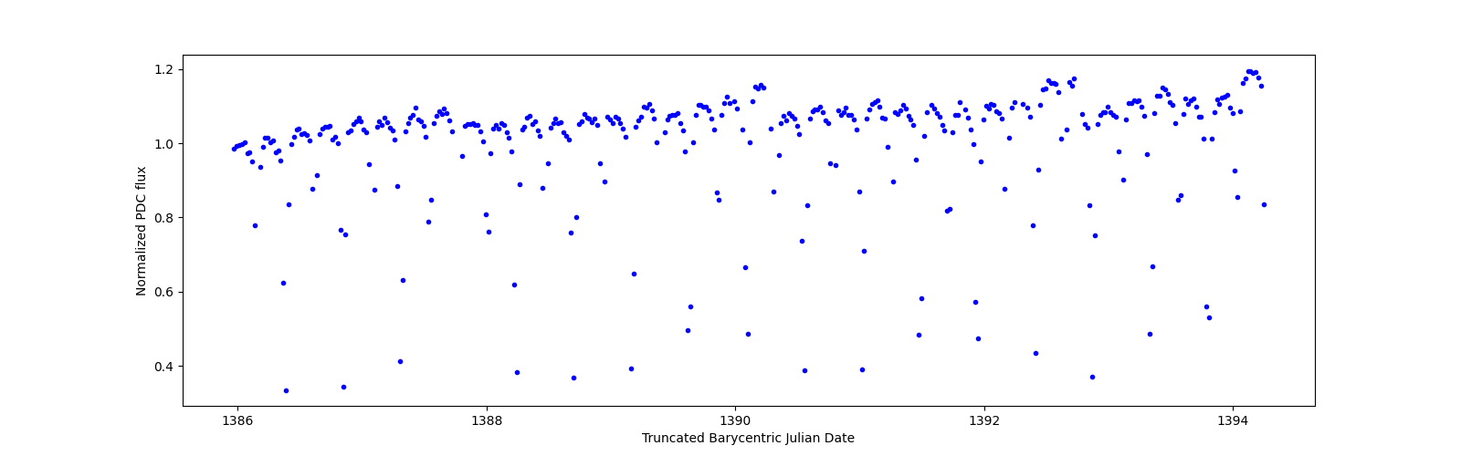 Zoomed-in timeseries plot