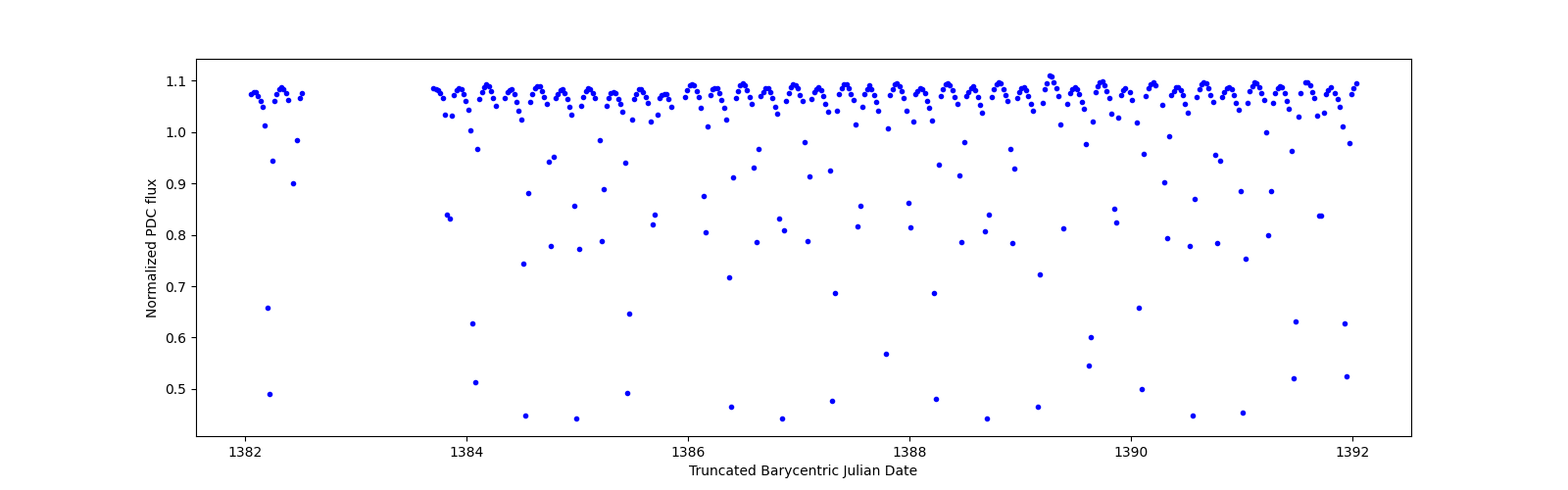 Zoomed-in timeseries plot