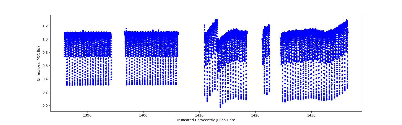 Timeseries plot