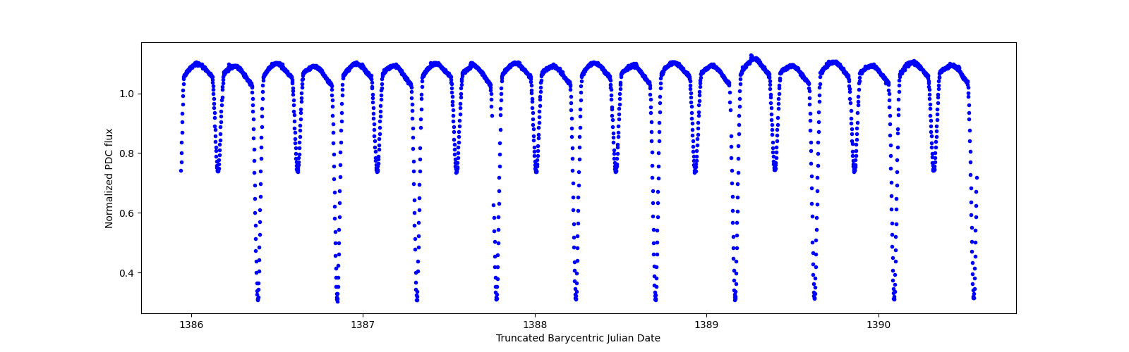 Zoomed-in timeseries plot