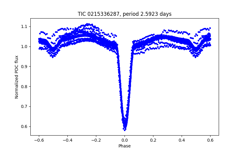 Phase plot