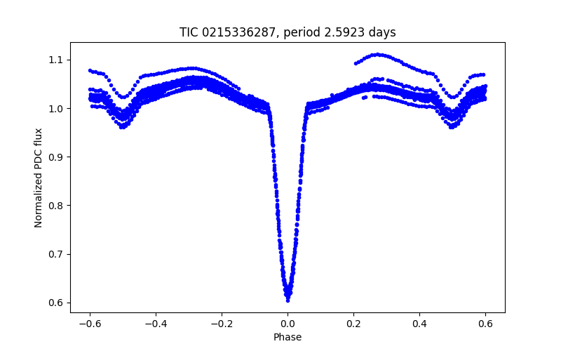 Phase plot