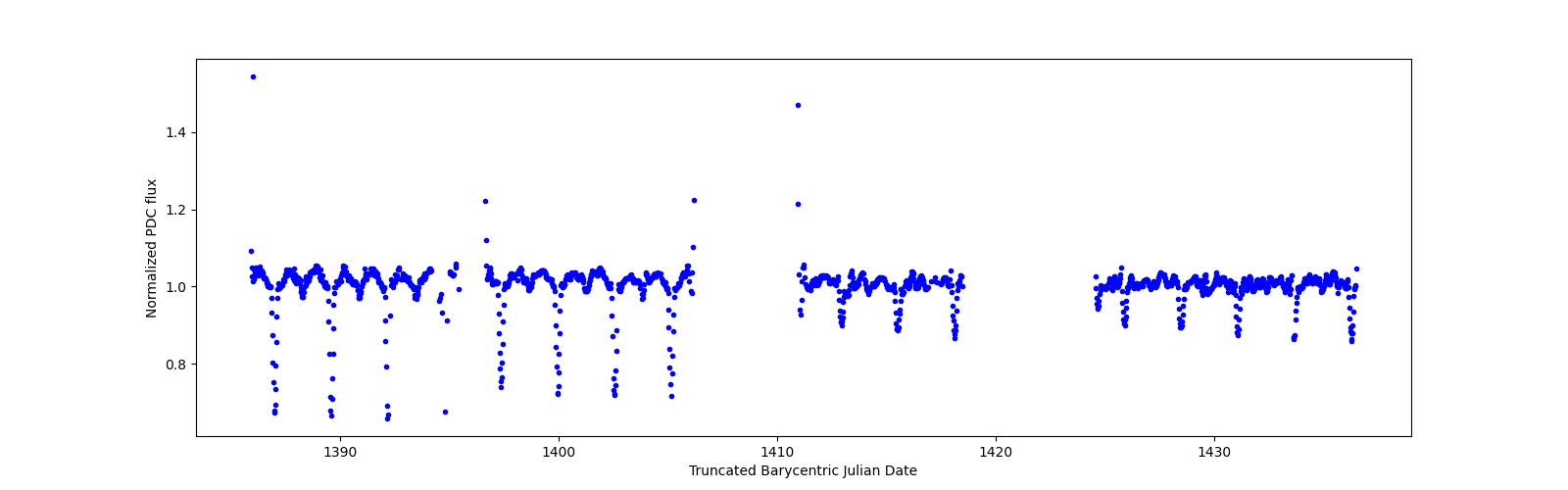 Timeseries plot