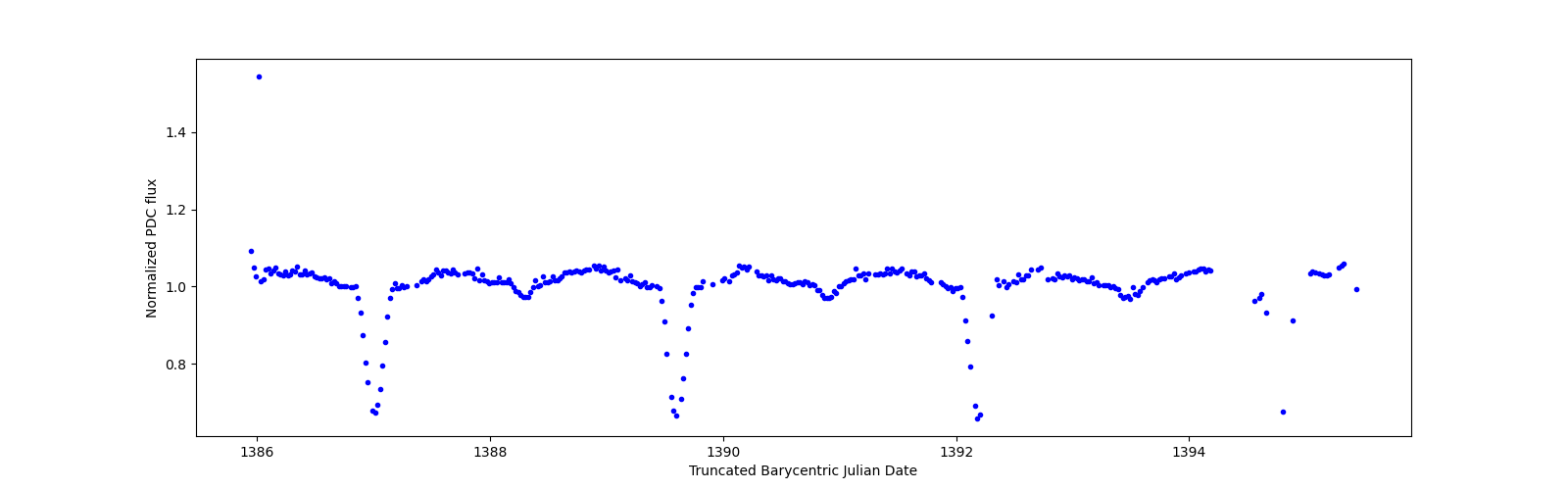 Zoomed-in timeseries plot