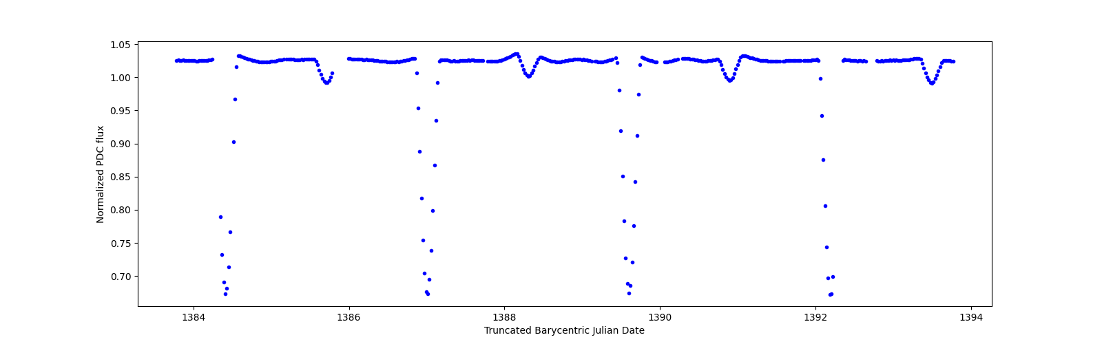 Zoomed-in timeseries plot