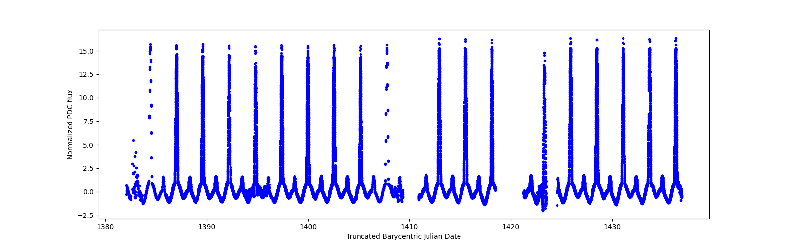 Timeseries plot