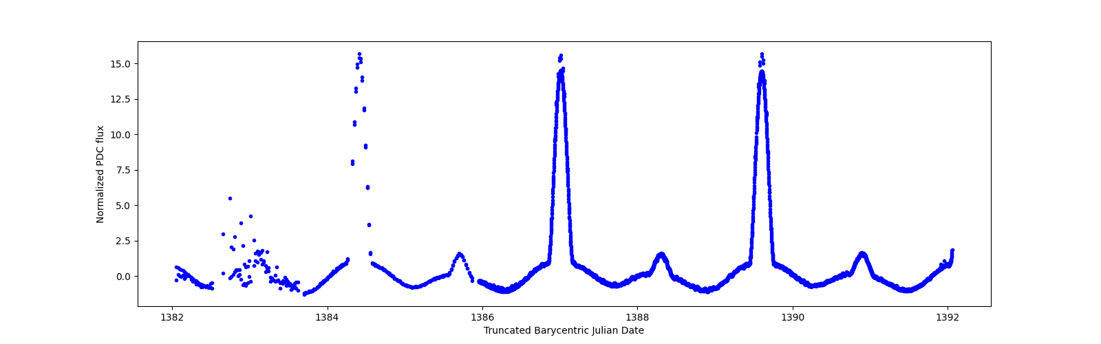 Zoomed-in timeseries plot