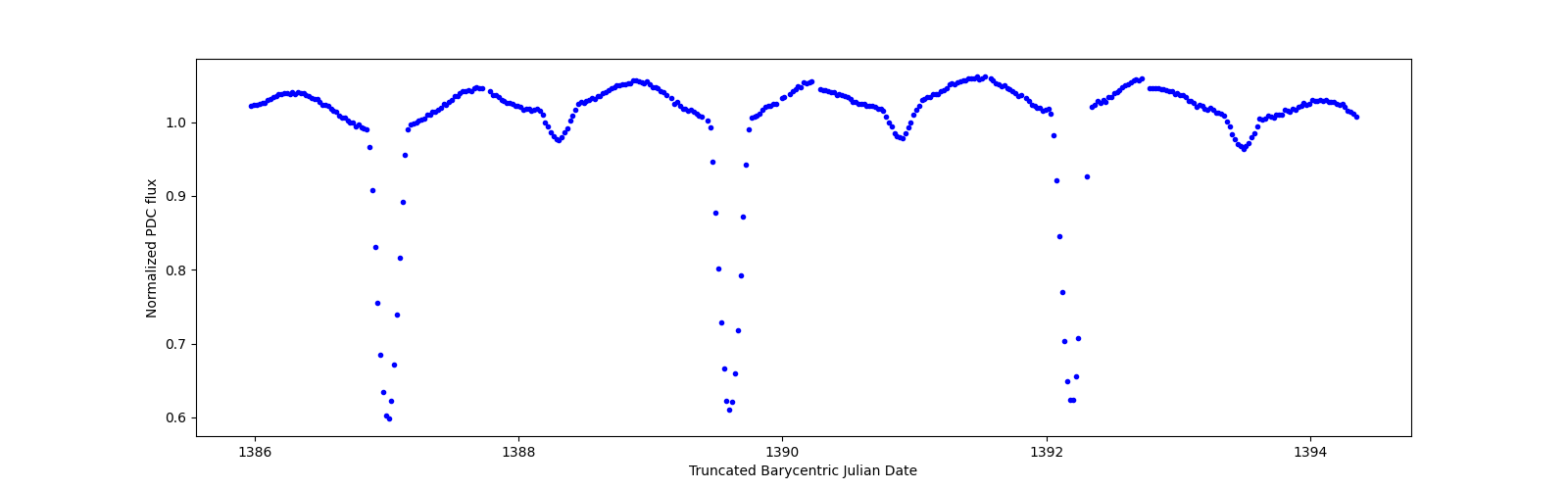 Zoomed-in timeseries plot