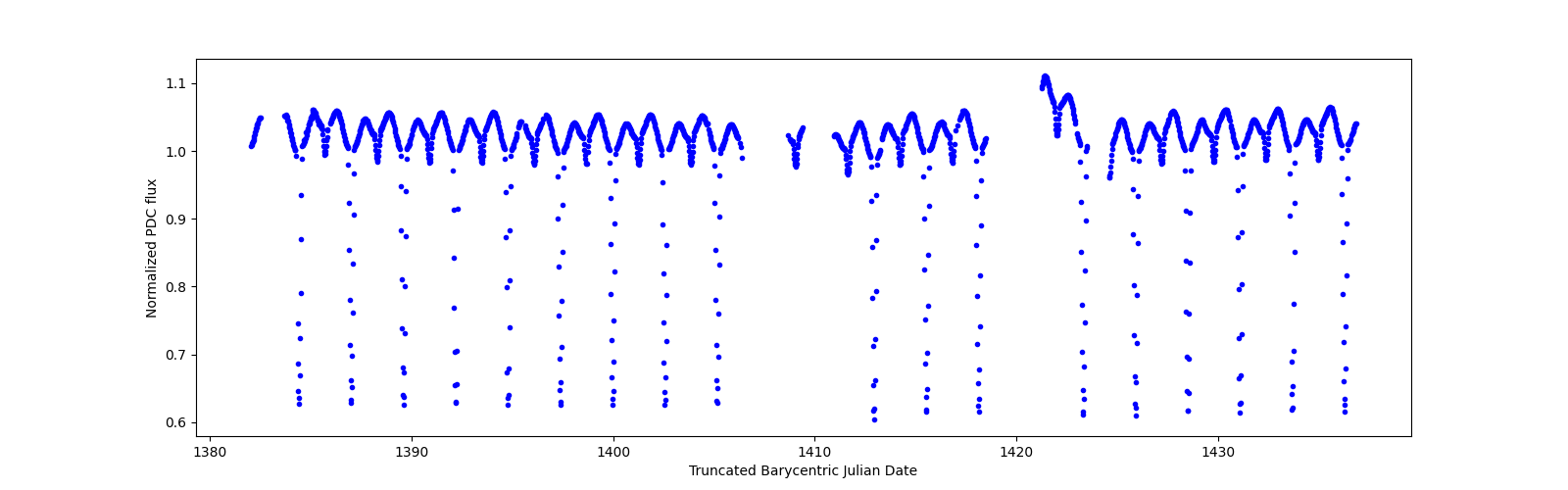 Timeseries plot