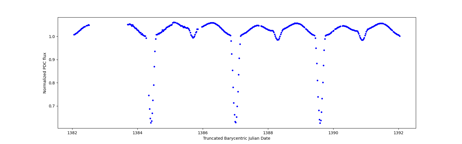 Zoomed-in timeseries plot