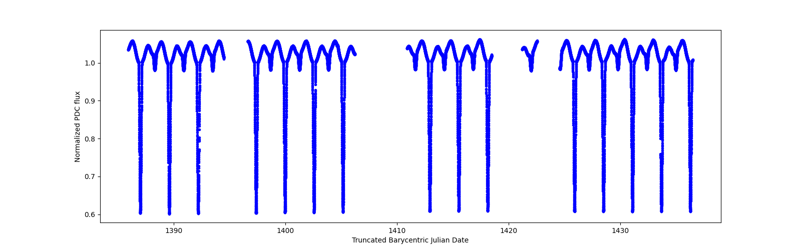 Timeseries plot